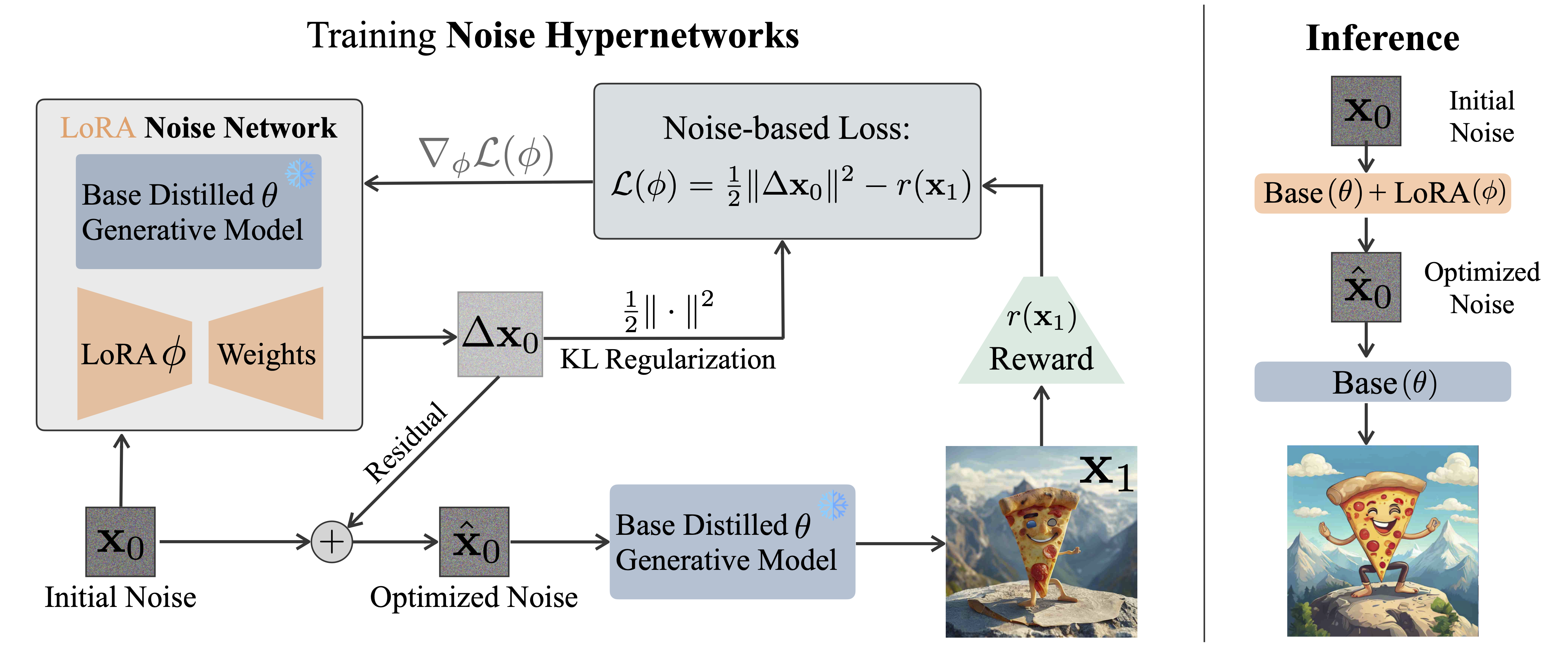 Noise Hypernetworks Concept