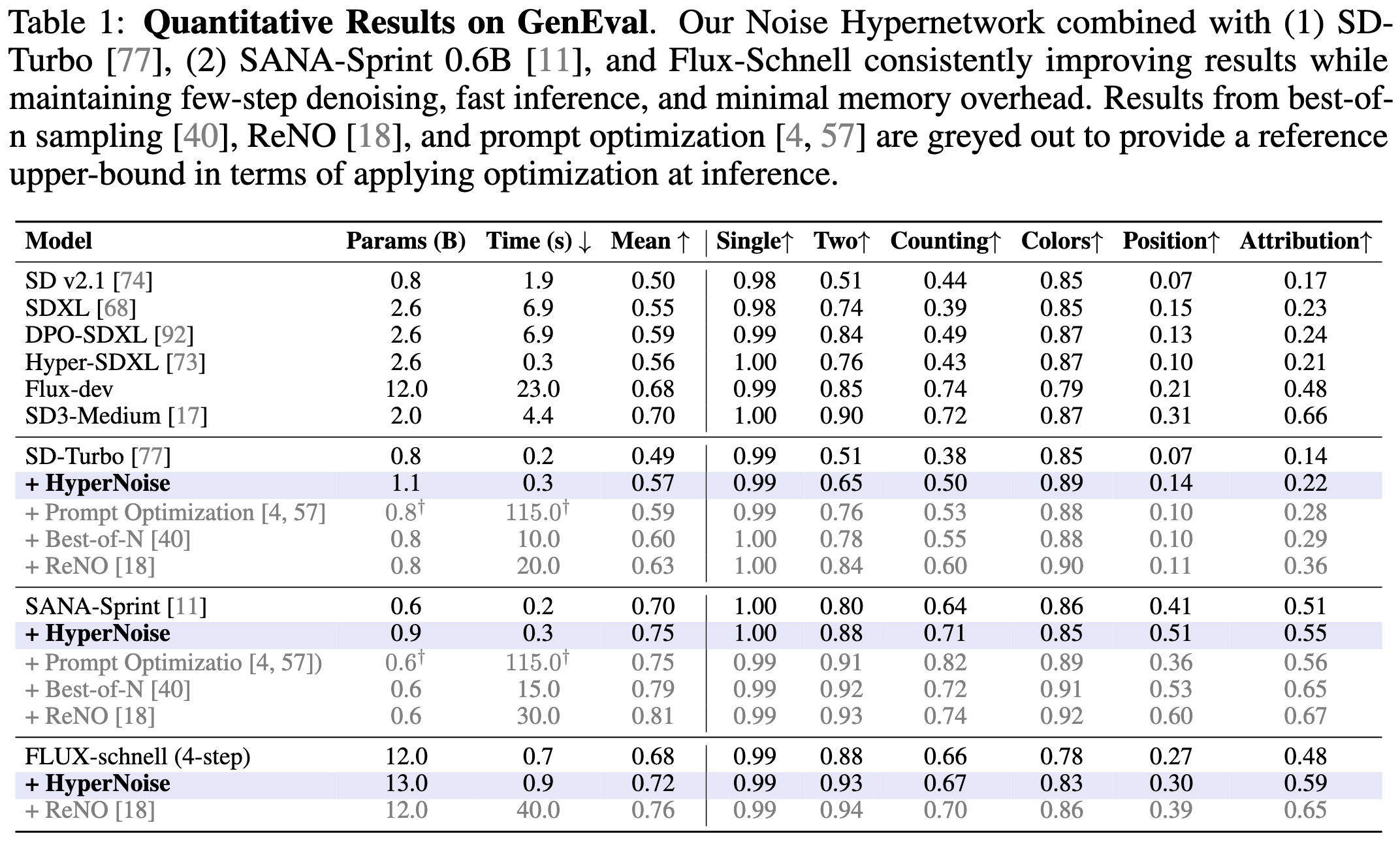 Geneval results