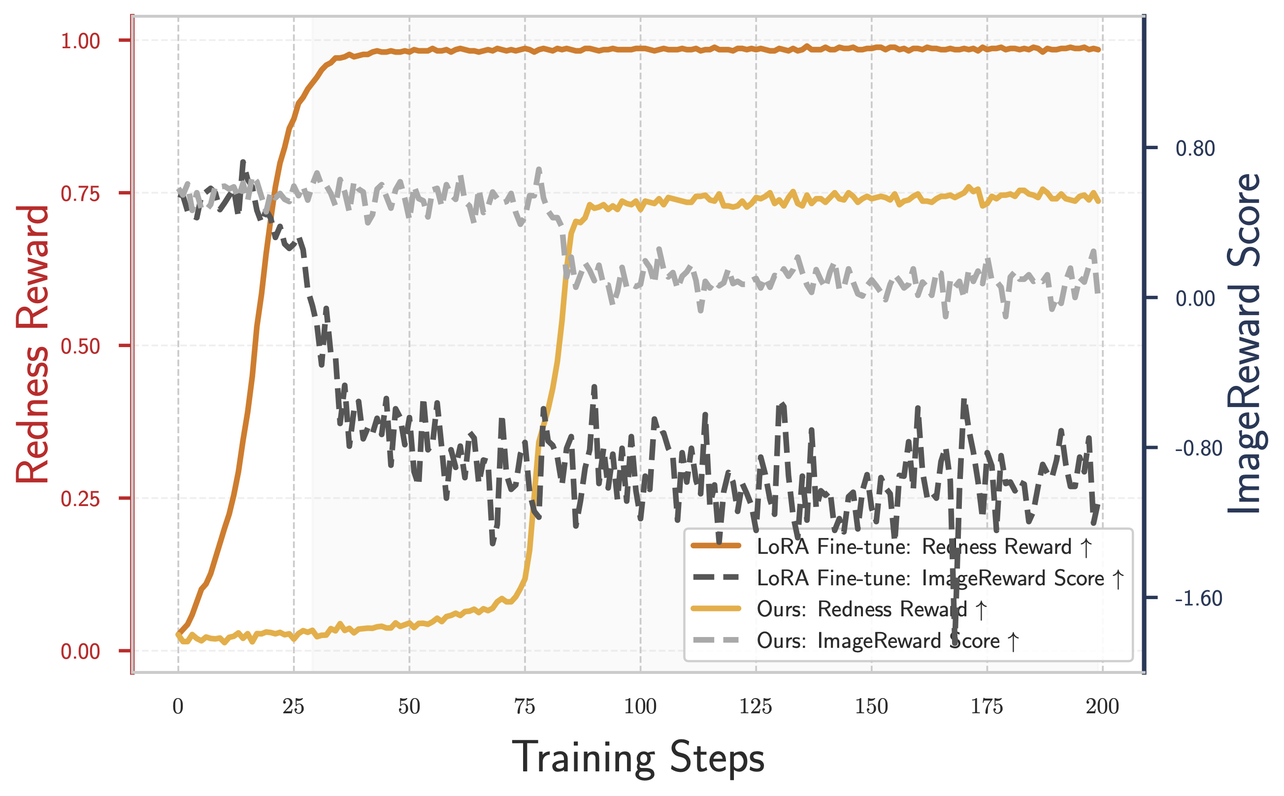 Redness Tradeoff